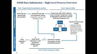 NICHD DASH Codebook Webinar for Data Sharing [upl. by Yrrag]