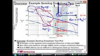 Pressure build up and draw down test analysis [upl. by Annamaria]