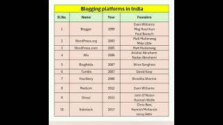 Blogging Platforms in India [upl. by Farley]