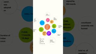 Making of the constitution📕mindmap youtubeshorts polity revision [upl. by Quentin]