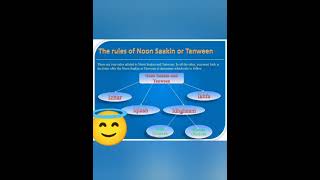 How to learn quotRules Of Noon Sakin And Tanveenquot quran learning [upl. by Skinner667]