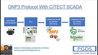 DNP3 Protocol With CITECT SCADAsimulation [upl. by Primrose]