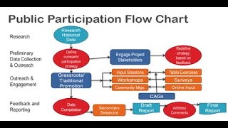 What is public participation and why is it important [upl. by Nirej242]