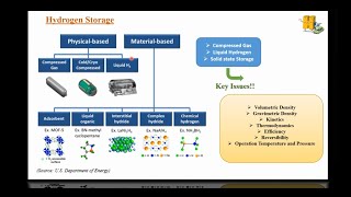 22 Introduction on Hydrogen Storage [upl. by Krys]