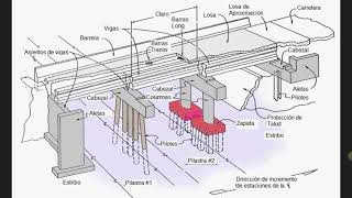 Las partes de un Puente [upl. by Aciruam]