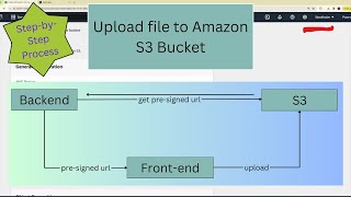 aws s3 upload  aws s3 presigned url  aws s3 presigned url upload aws webappdevelopment [upl. by Noelle]