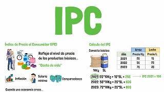 Qué es el IPC y cómo se calcula  Explicado para principiantes [upl. by Adila225]