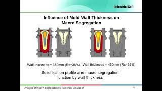 Analysis of segregation in steel ingots by numerical simulation [upl. by Tiraj]