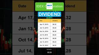 IEX IDEX Corporation Dividend History [upl. by Aziar]