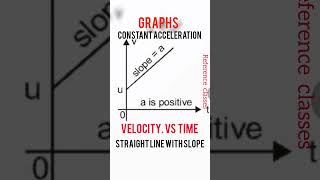 Graphs  constant acceleration  shortsfeed shortvideo shorts [upl. by Attecnoc589]