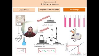 Solutions aqueuses Cours [upl. by Yllas]