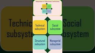 Subsystems of Education [upl. by Sawyere]