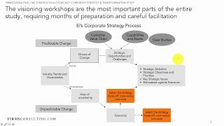 Structure of the Visioning Workshop  Strategy Workshop  Leadership Training [upl. by Neirad]