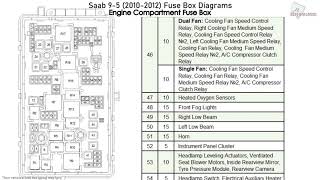 Saab 95 20102012 Fuse Box Diagrams [upl. by Cirilla]