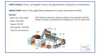 Importación Temporal para Reexportación en el mismo estado  Ejemplo [upl. by Ellak]