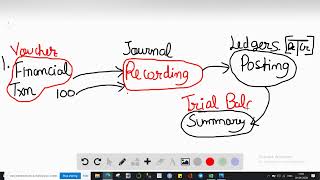 Which of the following accounting records is the main source of information used to prepare the fina [upl. by Wilen]