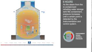 AP1000 Station Blackout  Passive Containment Cooling [upl. by Llig]