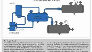 Air Brakes Supply Circuit [upl. by Navannod]