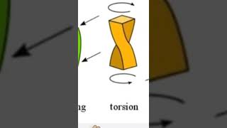 Tension compression shear Torsion  Types of forces [upl. by Mascia96]