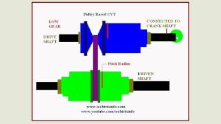 Animation  How pulley based CVT works ✔ [upl. by Anegal]