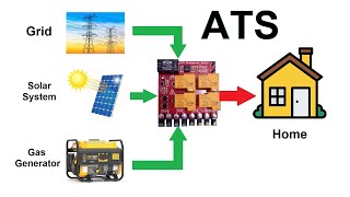 How to make Automatic Transfer Switch ATS  Changeover with 3 Input Sources [upl. by Eendys191]