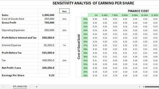 Income Statement Sensitivity Analysis in Microsoft Excel using What If [upl. by Essile443]