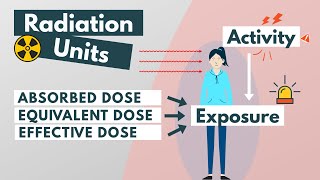 Radiation units Absorbed Equivalent amp Effective dose [upl. by Anamuj]