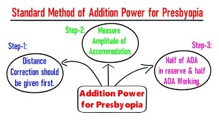 Standard Method of Addition Power for Presbyopia [upl. by Seiuqram10]