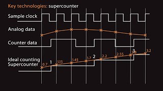 Dewesoft Data Acquisition Systems With Digital Counter Inputs [upl. by Atiuqiram]