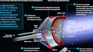 Introduction to Ion Thrusters [upl. by Matlick]