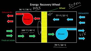 257 Heat Recovery Wheel l Energy Recovery Wheel l Enthalpy Wheel [upl. by Lessig]