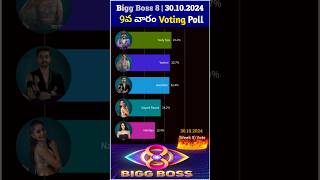 Bigg Boss Telugu 9th week nominations voting 30102024 biggbosstelugu8 biggboss8 9thweekvoting [upl. by Sinned372]