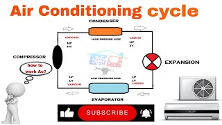 Air Conditioning cycle working principle in Tamil  Refrigeration cycle  CHILL TECH AIRCONAc work [upl. by Htebyram]