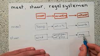 Meet stuur regelsysteem [upl. by Euqcaj]