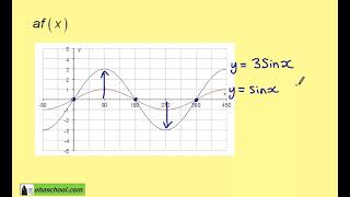 Edexcel Maths Higher GCSE Revision  More Trigonometry  Transforming Trigonometric Graphs Example 2 [upl. by Assiled]