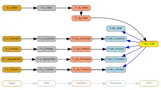 Build a Data Mart in 15 Minutes [upl. by Xirdnek521]