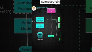 EventSourcing explained in Microservices [upl. by Corney785]