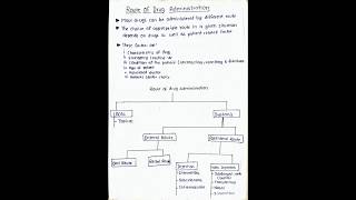 Classification of Route of drug Administration pharmacology bpharmacy mbbs medicalbscnursing [upl. by Justis24]