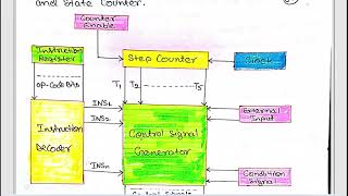 Hardwired control unit in Computer Organization and Architecture  CO and MP Part 27 [upl. by Gayle816]