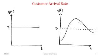 Customer Arrival Process [upl. by Nnaed326]