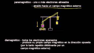 Paramagnetismo y diamagnetismo [upl. by Cooe]