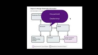 Salesforce Automotive Cloud Data Model  Stakeholders [upl. by Salis]