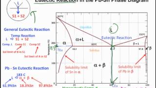 Muddiest Point Phase Diagrams I Eutectic Calculations and Lever Rule [upl. by Rie]