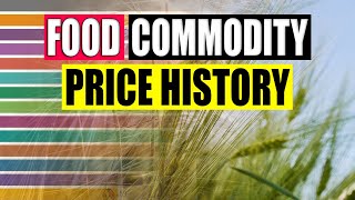 Full History of Food Commodity Prices from 1850 to 2019 [upl. by Fannie]