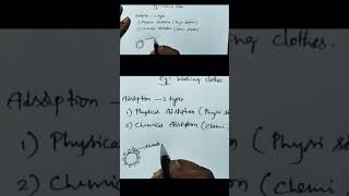 Wanderwall forces in Physisorption surfacechemistry for full class click on play ▶️ button telugu [upl. by Ihab872]