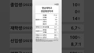 영남대학교 경찰행정학과 학생 경쟁력 20222023 shortsfeed [upl. by Aihsemot51]