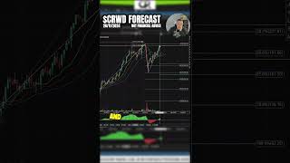 CRWD Earnings Prediction I Called the Drop 🔮 DailyMarketMastery [upl. by Ayimat]