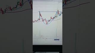 Cup amp handle pattern in this stock  best swing trading strategies  candlestick pattern shorts [upl. by Warga]