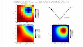 Multigrid solution to Poissons equation [upl. by Novihs]