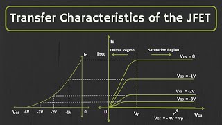 JFET Transfer Characteristics Explained [upl. by Ahael]